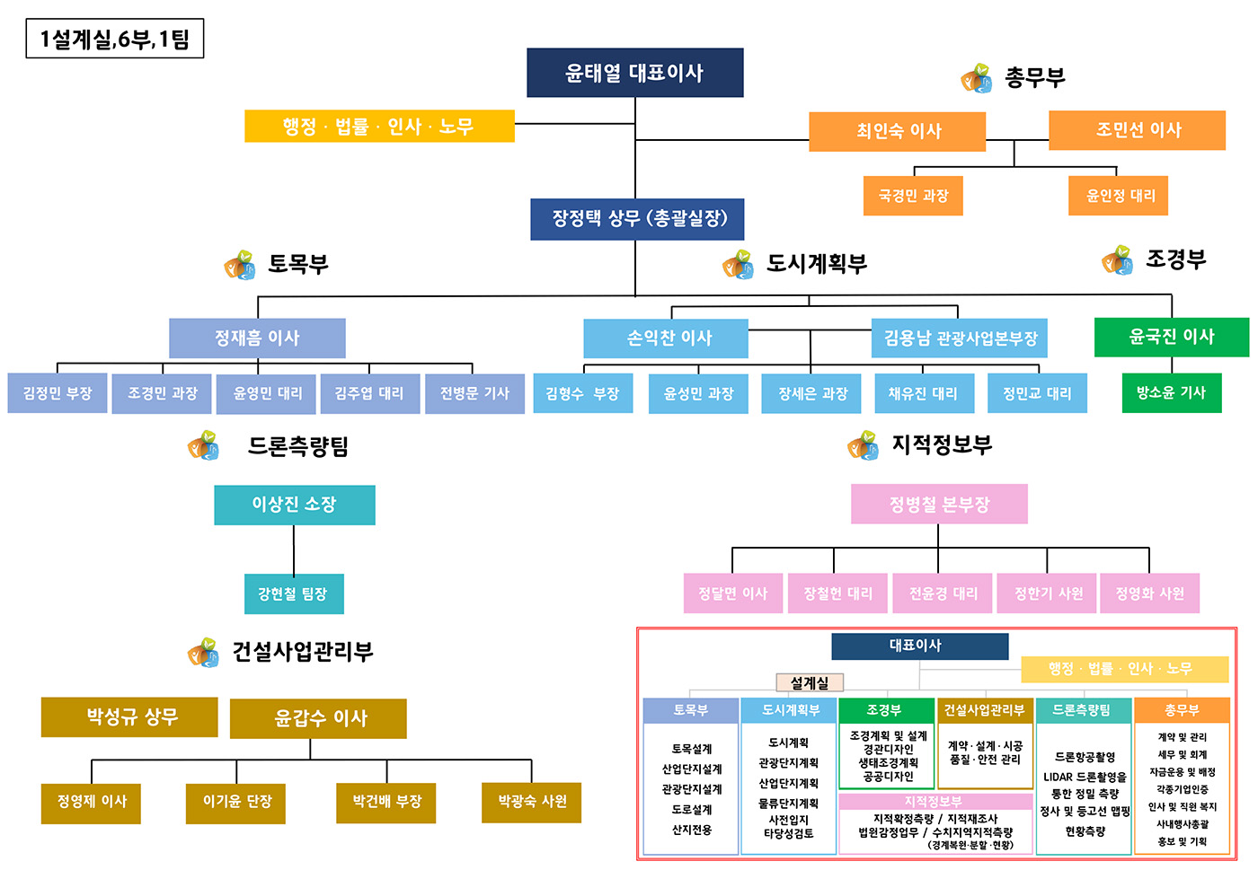 조직도